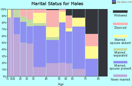 Weleetka marital status for males