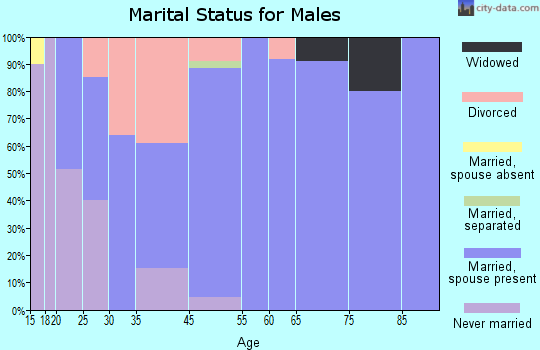 Welling marital status for males