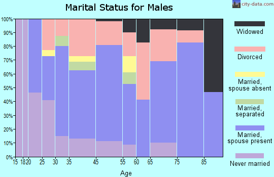 Westville marital status for males