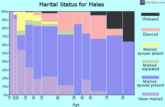 Wewoka marital status for males