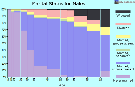 Davis marital status for males