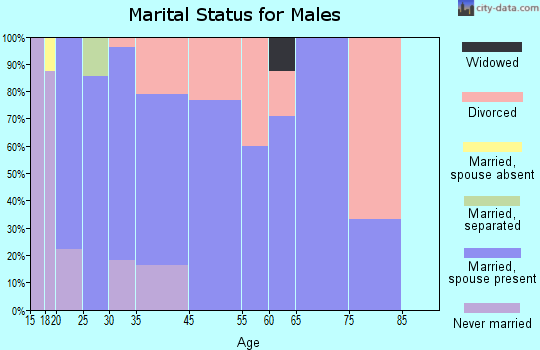 Woodall marital status for males