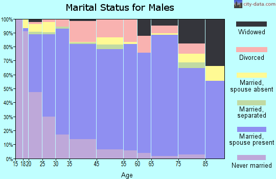 Woodward marital status for males