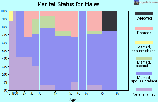 Wynona marital status for males