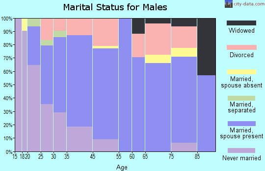 Yale marital status for males