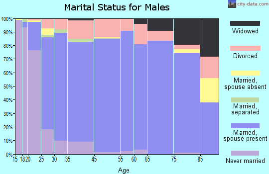 Yukon marital status for males