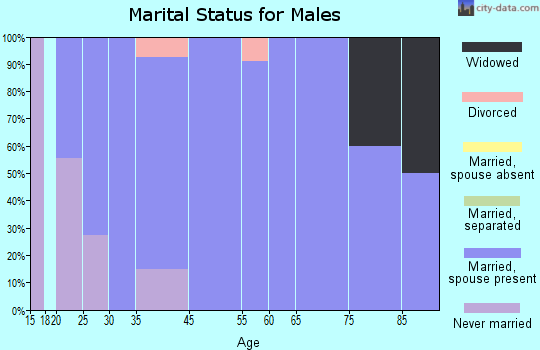 Zeb marital status for males