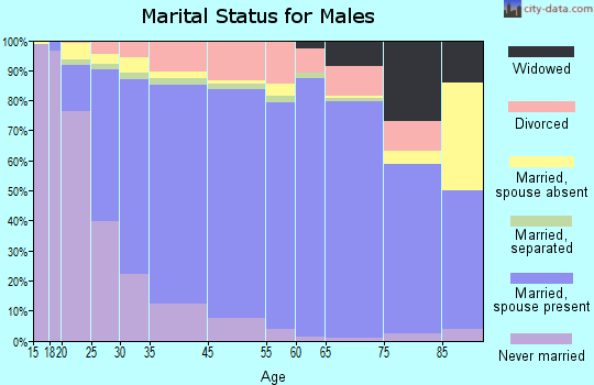 Aloha marital status for males