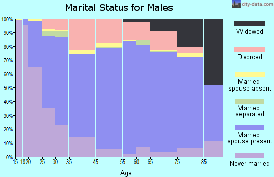 Altamont marital status for males