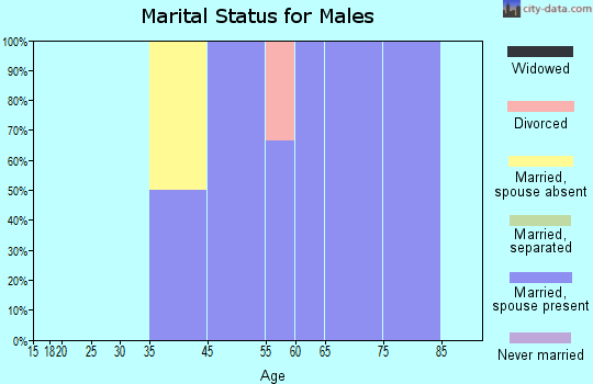 Antelope marital status for males