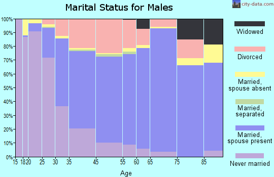 Ashland marital status for males