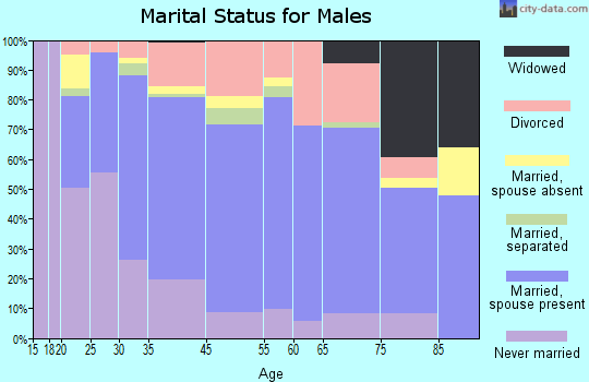 Astoria marital status for males