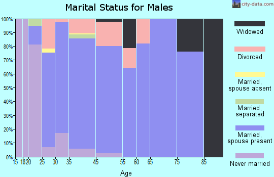 Aumsville marital status for males