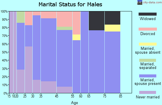 Aurora marital status for males