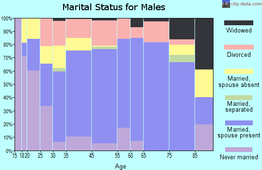 Baker City marital status for males