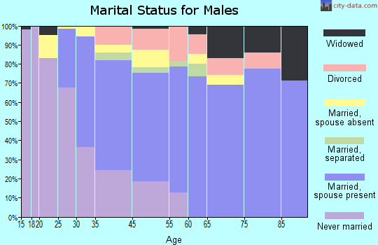 Del Aire marital status for males