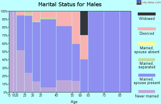 Banks marital status for males