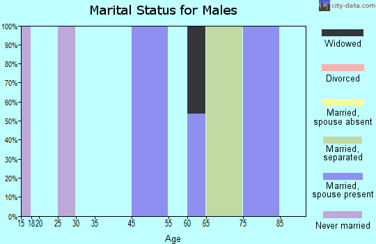 Beaver marital status for males
