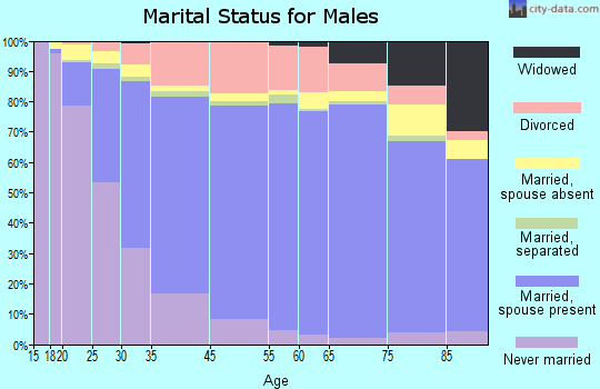 Beaverton marital status for males