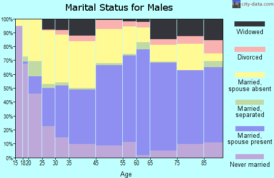 Delano marital status for males