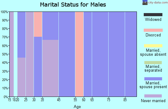 Brooks marital status for males