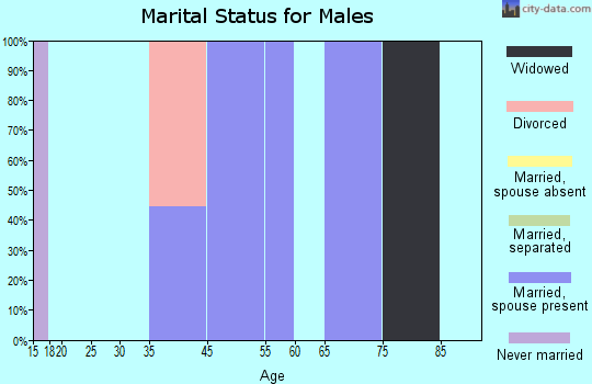Butteville marital status for males