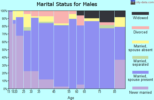 Canby marital status for males