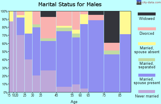 Cannon Beach marital status for males