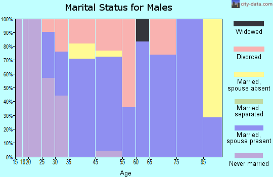 Canyon City marital status for males