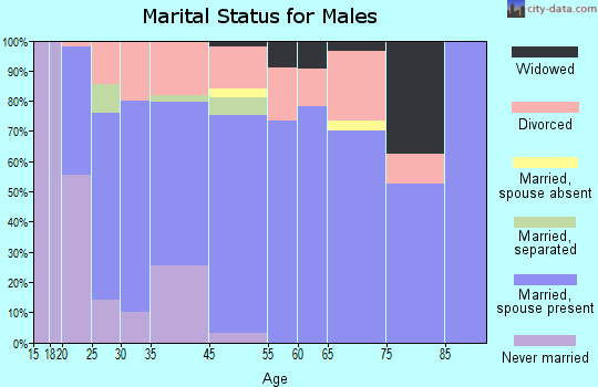 Canyonville marital status for males