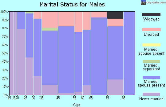 Carlton marital status for males