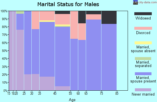 Cascade Locks marital status for males