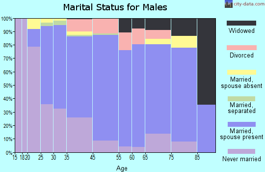 Cedar Hills marital status for males
