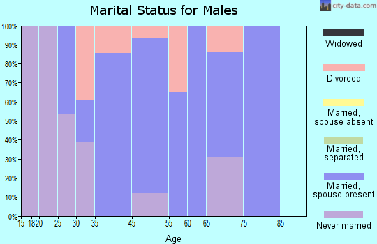 Delleker marital status for males