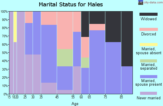 Chiloquin marital status for males