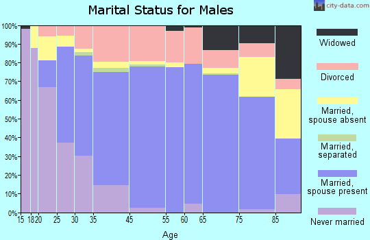 City of The Dalles marital status for males