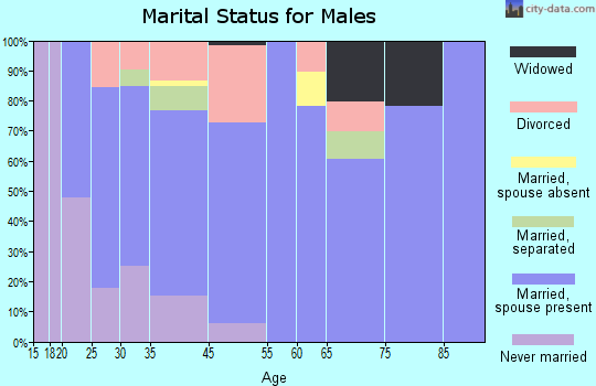 Clackamas marital status for males