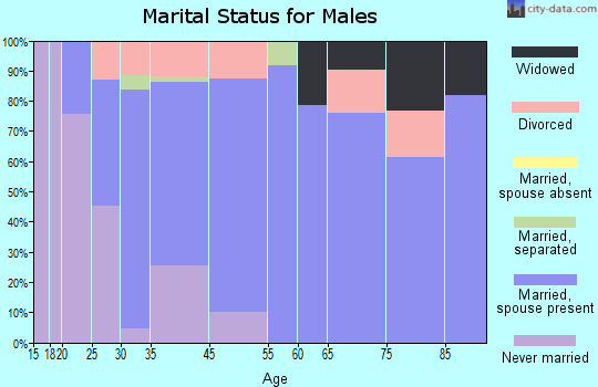 Clatskanie marital status for males