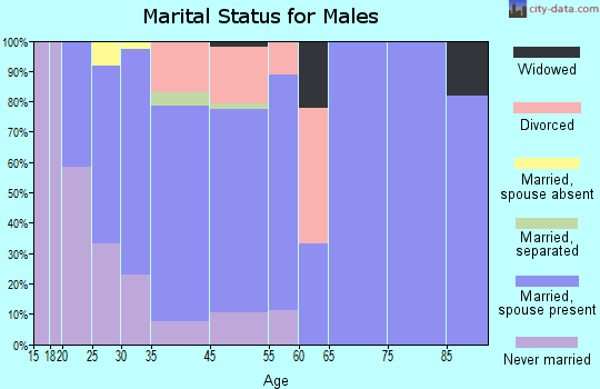 Coburg marital status for males