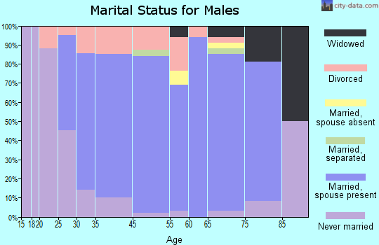 Columbia City marital status for males