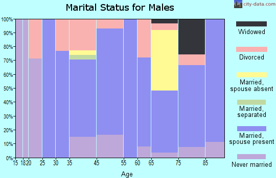 Condon marital status for males