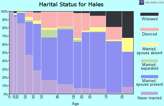 Coos Bay marital status for males