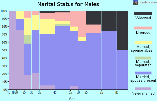 Coquille marital status for males