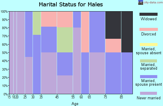 Gordonville marital status for males