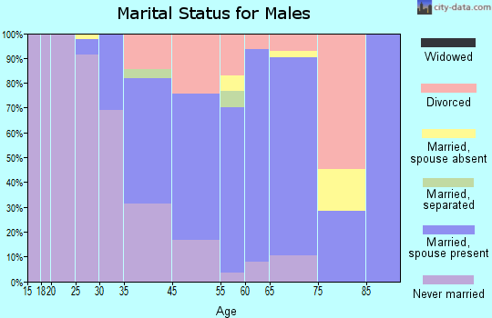 Del Mar marital status for males