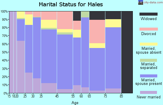 Cornelius marital status for males