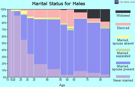 Corvallis marital status for males