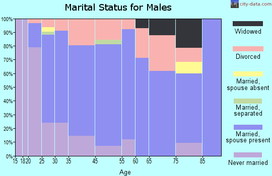 Cottage Grove marital status for males
