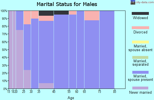 Cove marital status for males