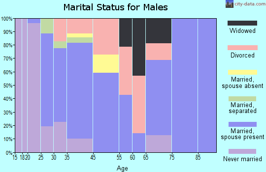 Culver marital status for males